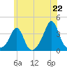 Tide chart for Monument Beach, Massachusetts on 2025/06/22