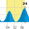 Tide chart for Monument Beach, Massachusetts on 2025/06/24