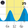 Tide chart for Monument Beach, Massachusetts on 2025/06/25