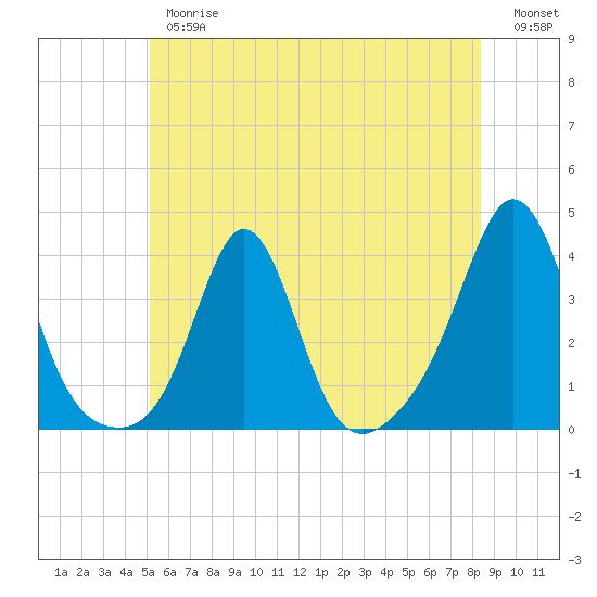 Tide chart for Monument Beach on 2025/06/26