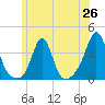 Tide chart for Monument Beach, Massachusetts on 2025/06/26