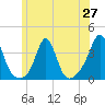 Tide chart for Monument Beach, Massachusetts on 2025/06/27