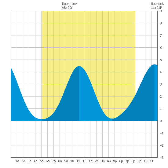 Tide chart for Monument Beach on 2025/06/28