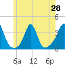 Tide chart for Monument Beach, Massachusetts on 2025/06/28