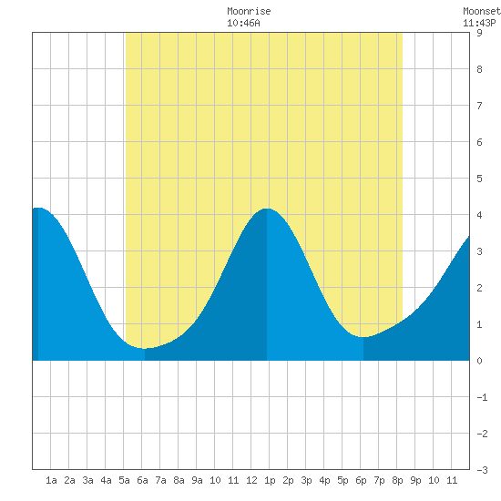 Tide chart for Monument Beach on 2025/06/30