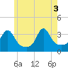 Tide chart for Monument Beach, Massachusetts on 2025/06/3