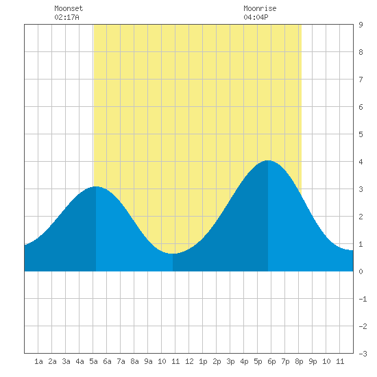 Tide chart for Monument Beach on 2025/06/06