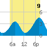 Tide chart for Monument Beach, Massachusetts on 2025/06/9