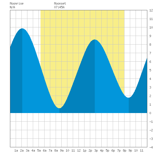Tide chart for Moon Head on 2025/05/16