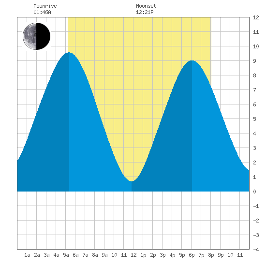Tide chart for Moon Head on 2025/05/20