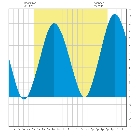 Tide chart for Moon Head on 2025/05/24