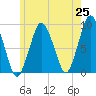 Tide chart for Moon Head, Massachusetts on 2025/05/25