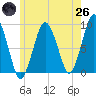 Tide chart for Moon Head, Massachusetts on 2025/05/26