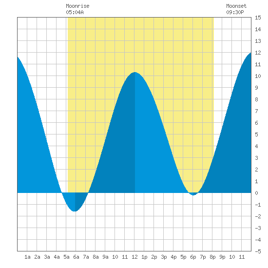 Tide chart for Moon Head on 2025/05/27