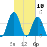 Tide chart for ICWW, Moores Landing, Sewee Bay, South Carolina on 2024/01/10