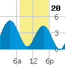 Tide chart for ICWW, Moores Landing, Sewee Bay, South Carolina on 2024/01/20