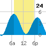 Tide chart for ICWW, Moores Landing, Sewee Bay, South Carolina on 2024/01/24