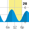 Tide chart for ICWW, Moores Landing, Sewee Bay, South Carolina on 2024/01/28