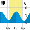 Tide chart for ICWW, Moores Landing, Sewee Bay, South Carolina on 2024/01/3