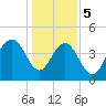 Tide chart for ICWW, Moores Landing, Sewee Bay, South Carolina on 2024/01/5