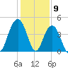 Tide chart for ICWW, Moores Landing, Sewee Bay, South Carolina on 2024/01/9