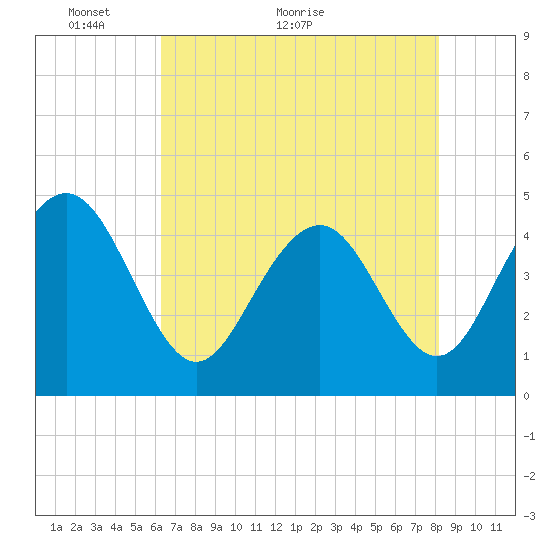Tide chart for ICWW, Moores Landing on 2024/05/14