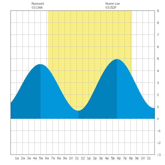 Tide chart for ICWW, Moores Landing on 2024/05/18
