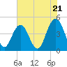 Tide chart for ICWW, Moores Landing, Sewee Bay, South Carolina on 2024/05/21