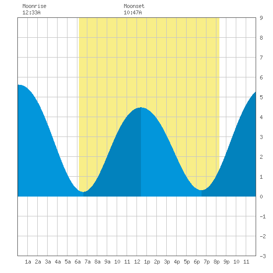 Tide chart for ICWW, Moores Landing on 2024/05/28