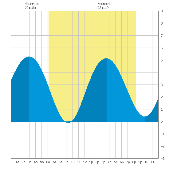 Tide chart for ICWW, Moores Landing on 2024/05/31