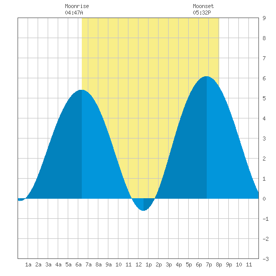 Tide chart for ICWW, Moores Landing on 2024/05/05