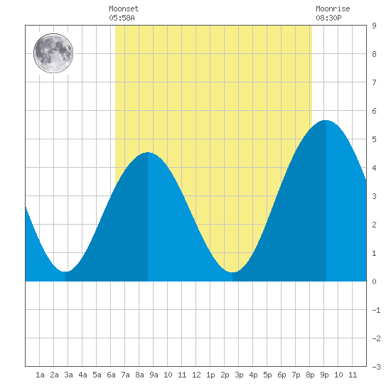 Tide chart for ICWW, Moores Landing on 2025/05/12