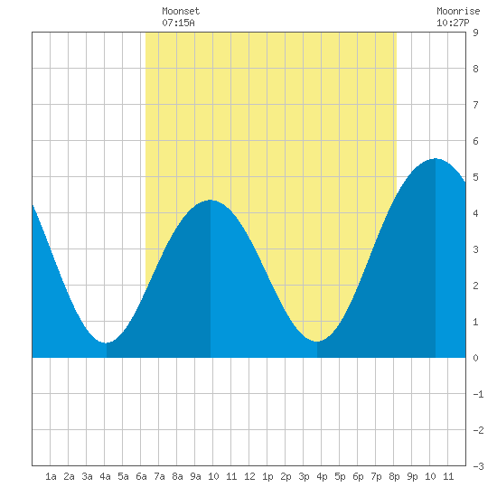 Tide chart for ICWW, Moores Landing on 2025/05/14