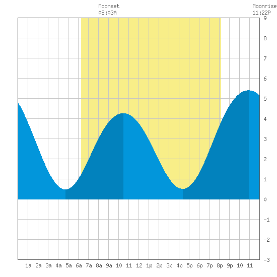 Tide chart for ICWW, Moores Landing on 2025/05/15