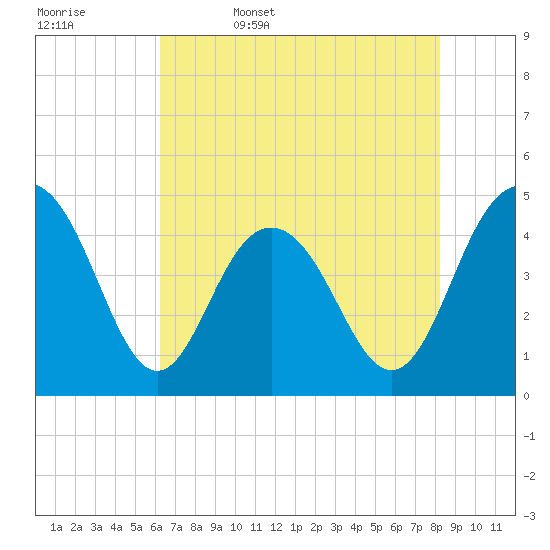 Tide chart for ICWW, Moores Landing on 2025/05/17