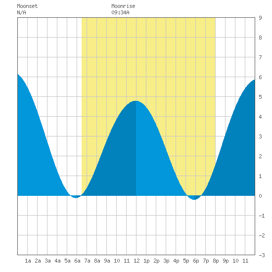 Tide chart for ICWW, Moores Landing on 2025/05/01