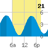 Tide chart for ICWW, Moores Landing, South Carolina on 2025/05/21