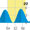 Tide chart for ICWW, Moores Landing, South Carolina on 2025/05/22