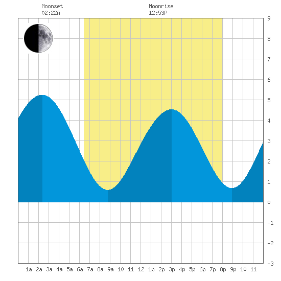 Tide chart for ICWW, Moores Landing on 2025/05/04