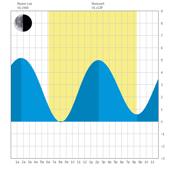 Tide chart for ICWW, Moores Landing on 2025/06/18