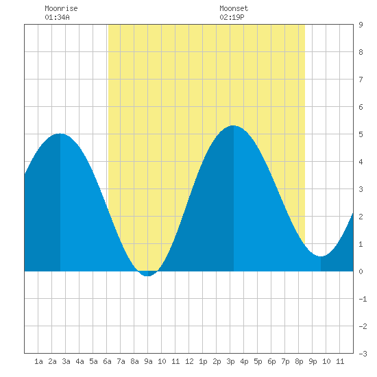 Tide chart for ICWW, Moores Landing on 2025/06/19