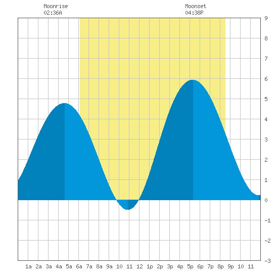 Tide chart for ICWW, Moores Landing on 2025/06/21