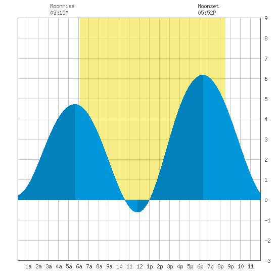 Tide chart for ICWW, Moores Landing on 2025/06/22