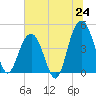 Tide chart for ICWW, Moores Landing, South Carolina on 2025/06/24