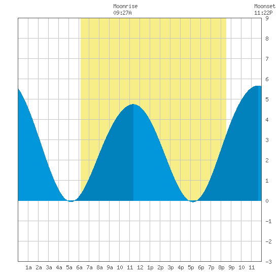 Tide chart for ICWW, Moores Landing on 2025/06/28