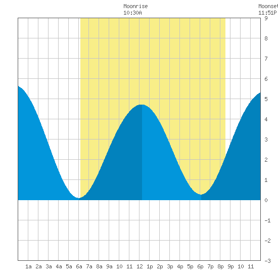 Tide chart for ICWW, Moores Landing on 2025/06/29