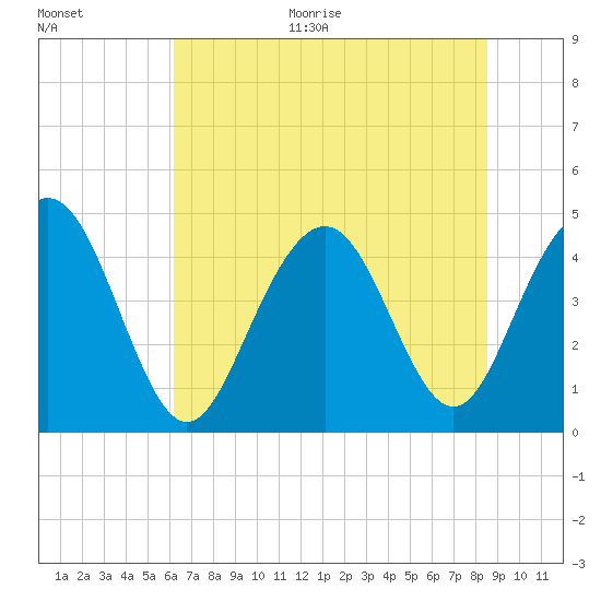 Tide chart for ICWW, Moores Landing on 2025/06/30