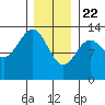 Tide chart for Mop Point, Thorne Arm, Revillagigedo Channel, Alaska on 2021/01/22