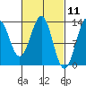 Tide chart for Mop Point, Thorne Arm, Revillagigedo Channel, Alaska on 2021/03/11