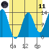 Tide chart for Mop Point, Thorne Arm, Revillagigedo Channel, Alaska on 2021/05/11